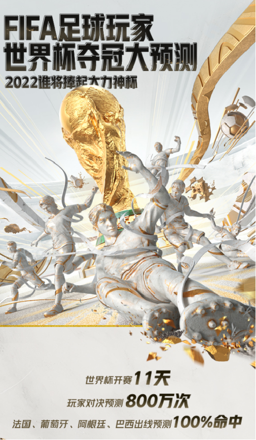 FIFA品类游戏800万场对局预测世界杯冠军，法国队胜率最高