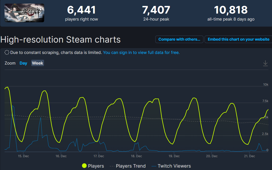 Steam在线峰值过万，正式发售半个月后的《弈仙牌》表现如何？
