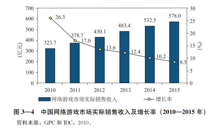 市场规模从13.2亿到2658.84亿，20年“中国游戏产业报告”回顾