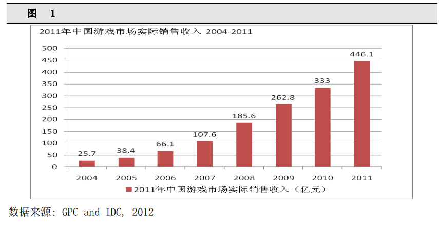 市场规模从13.2亿到2658.84亿，20年“中国游戏产业报告”回顾