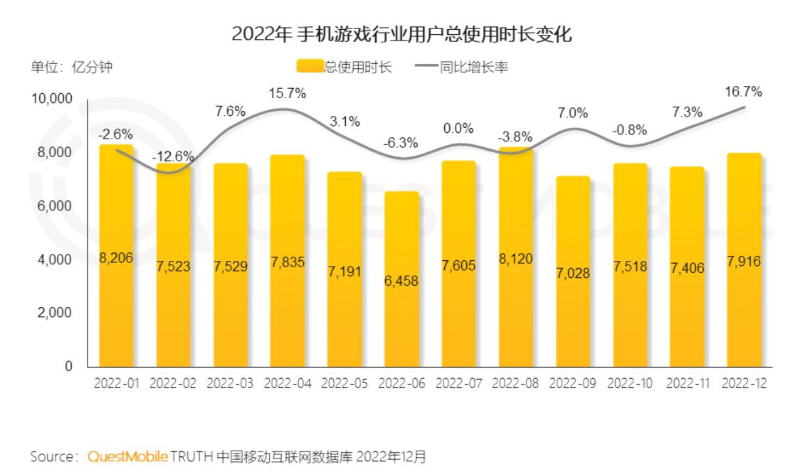 2022年，中国互联网用户总共花了90335亿分钟玩手游丨报告