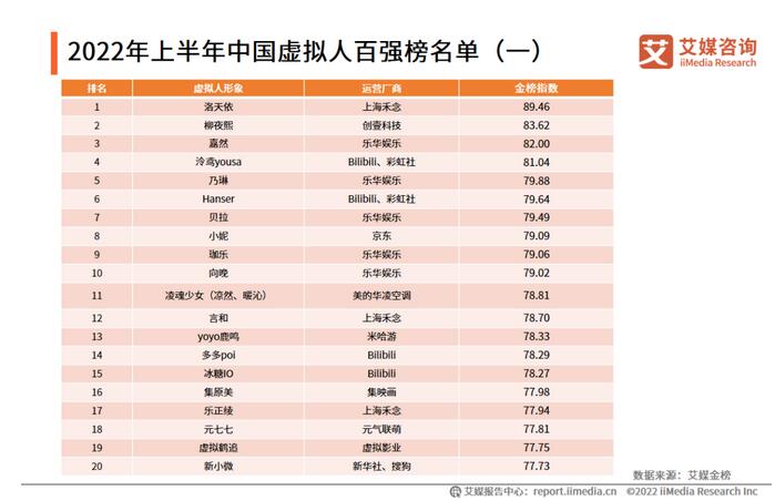 艾媒咨询发布中国虚拟人行业报告，市场规模过千亿，女性爱好者更多丨报告