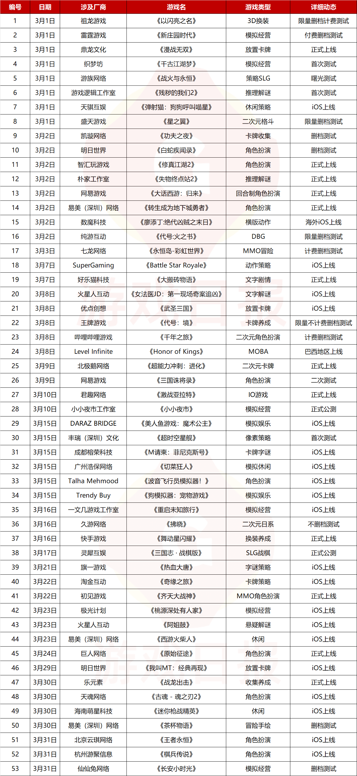 3月新游：大厂新作频出，网易、巨人、灵犀互娱产品在列