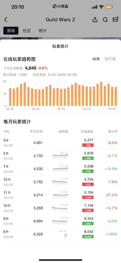 《激战2》国服新玩家激增 或成NCsoft收入增收主力