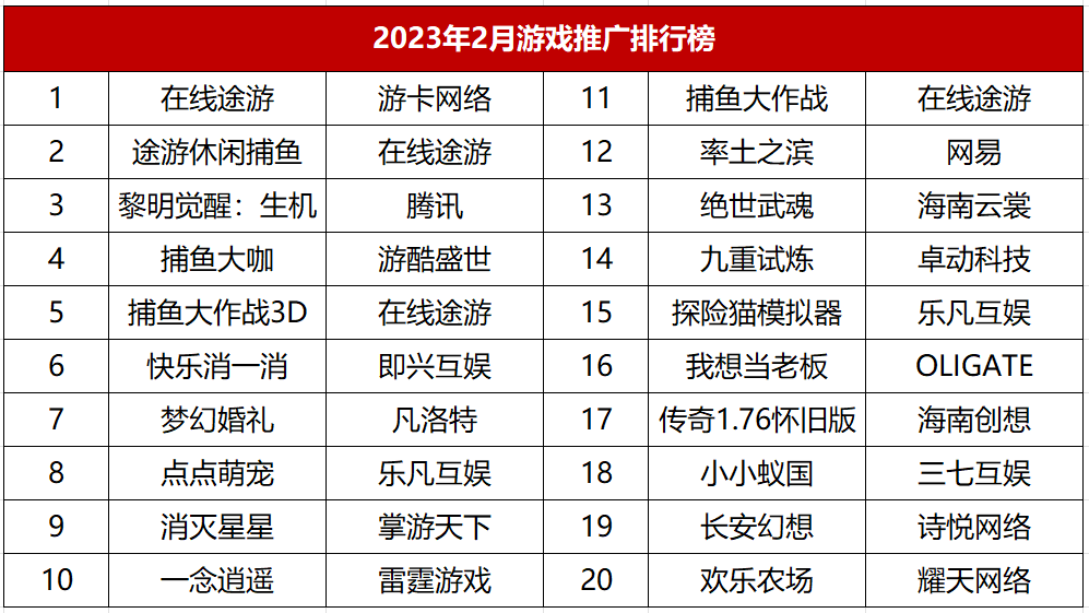 冰川网络又开始了？29款产品砸副玩法买量 | 2月AppGrowing买量榜单解读