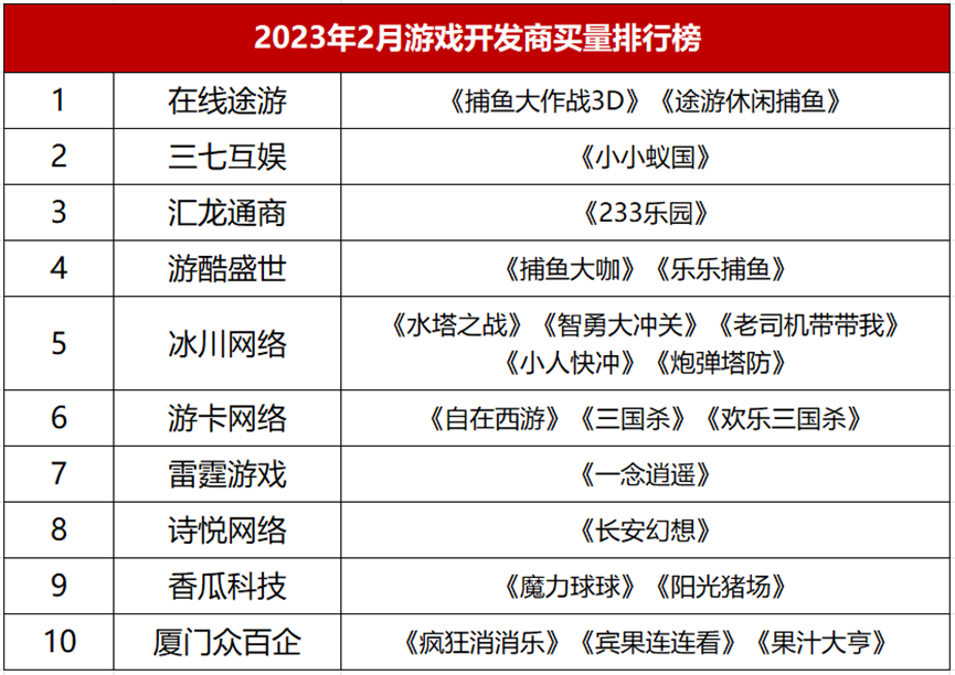 冰川网络又开始了？29款产品砸副玩法买量 | 2月AppGrowing买量榜单解读