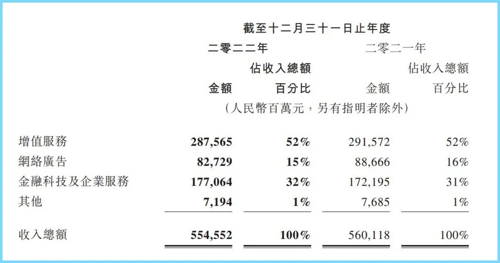 腾讯2022年游戏业务总营收2074亿，手游收入占比超过77%