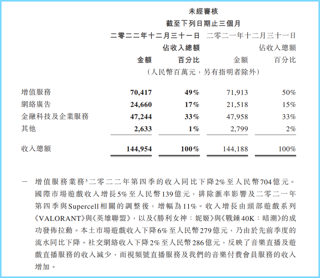 腾讯2022年游戏业务总营收2074亿，手游收入占比超过77%