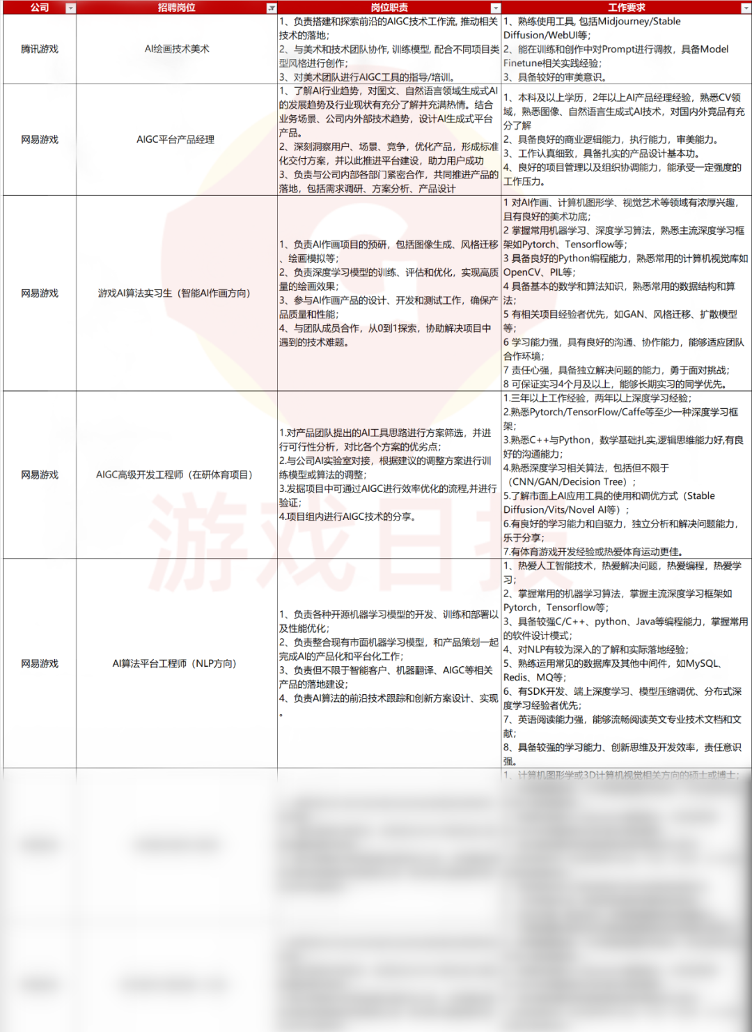 iOS畅销榜TOP100背后的游戏公司，都在怎样招聘AIGC人才？