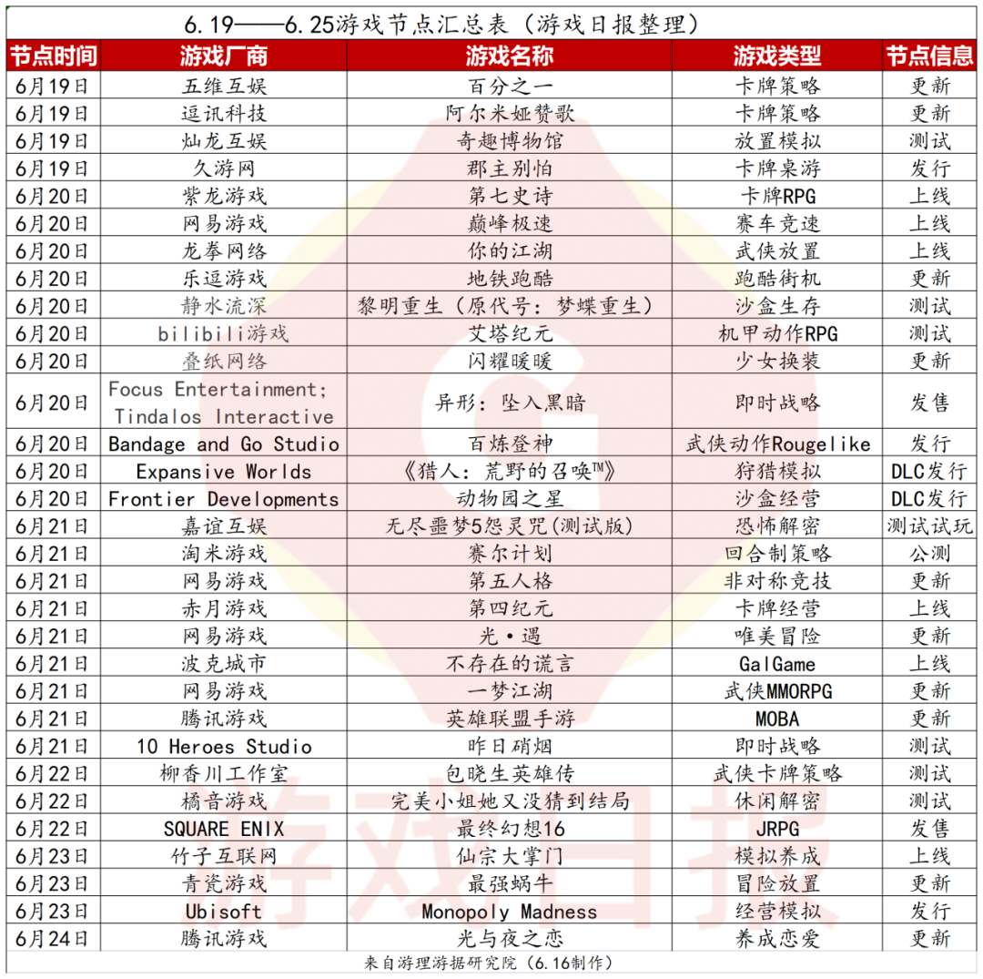 游戏前瞻第6期：《一梦江湖》开启2.0版本 《最终幻想16》发售 共计31个产品节点