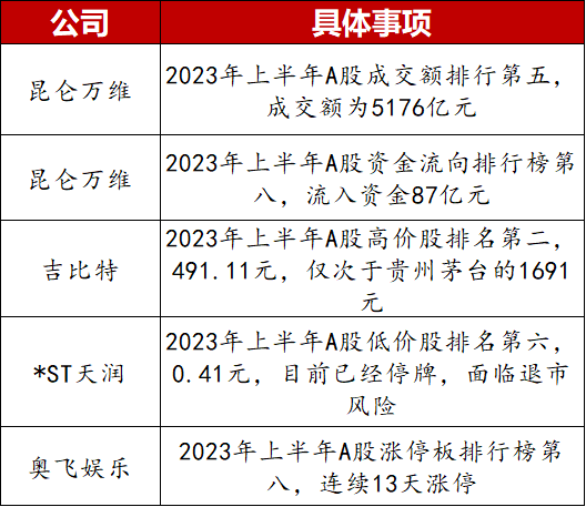 九家游戏公司进入2023年上半年中国企业市值500强|游戏公众公司市值排行榜