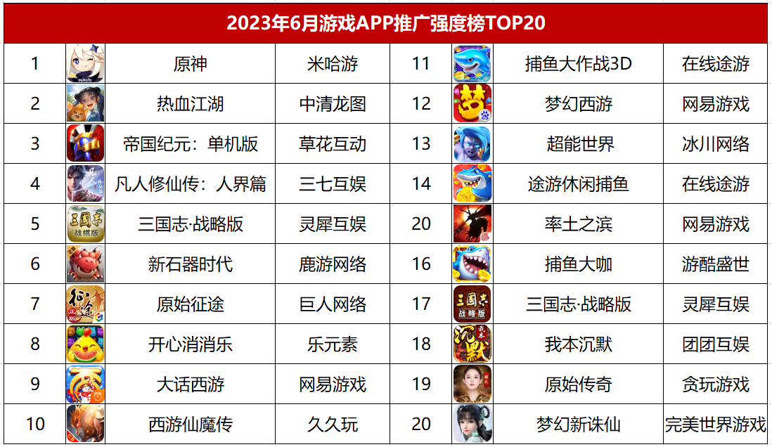 六月买量榜单：《原神》登顶APP游戏强度榜；TOP10小游戏持续“换血”