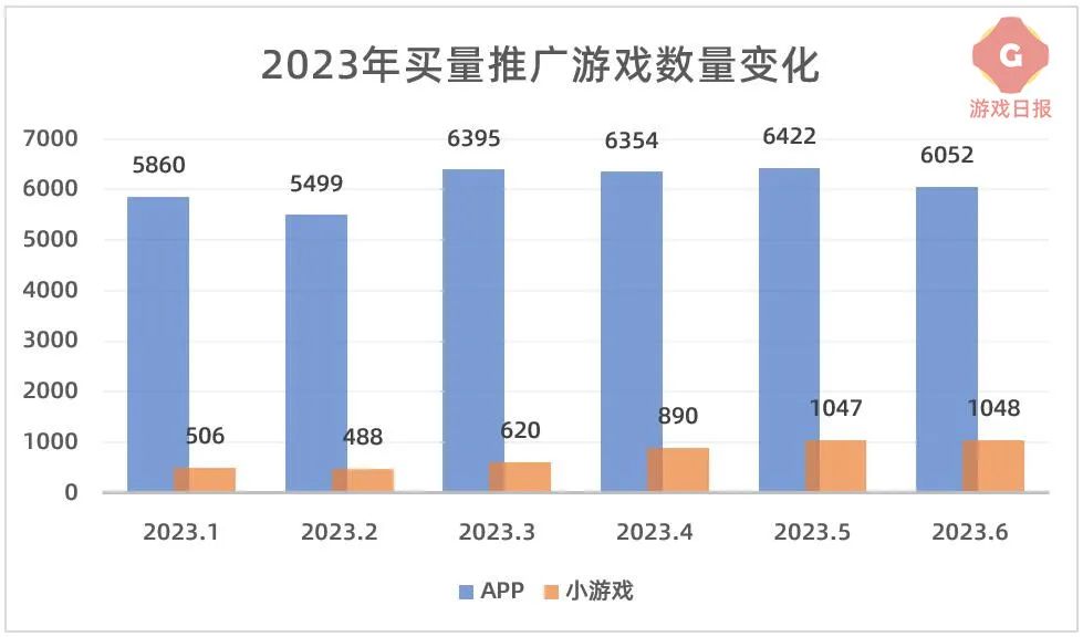 六月买量榜单：《原神》登顶APP游戏强度榜；TOP10小游戏持续“换血”