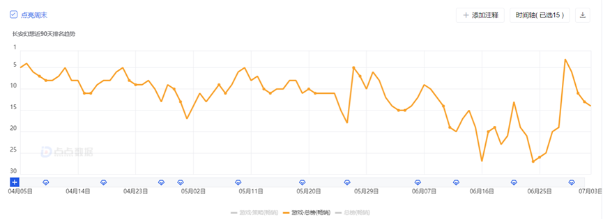 六月买量榜单：《原神》登顶APP游戏强度榜；TOP10小游戏持续“换血”