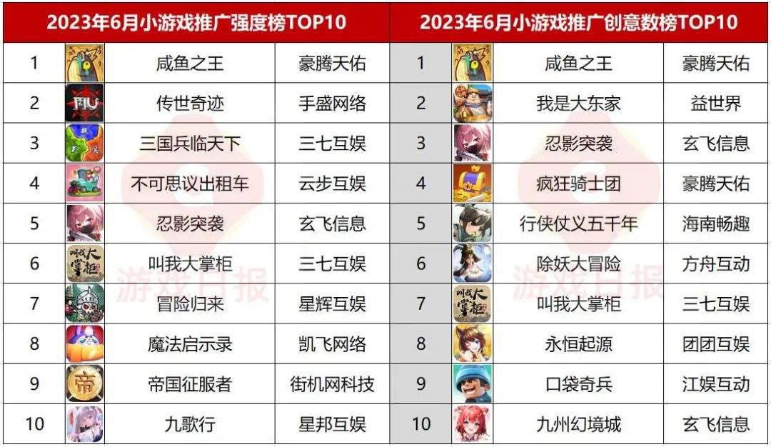 六月买量榜单：《原神》登顶APP游戏强度榜；TOP10小游戏持续“换血”