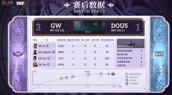 双方互秀！第五人格DOU5与GW神仙打架，观众心跳比选手还快？