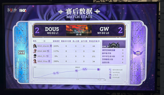 双方互秀！第五人格DOU5与GW神仙打架，观众心跳比选手还快？