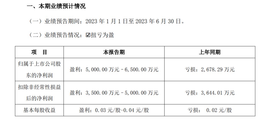 奥飞娱乐2023年半年度业绩预告：预计盈利5000到6500万元，实现扭亏为盈