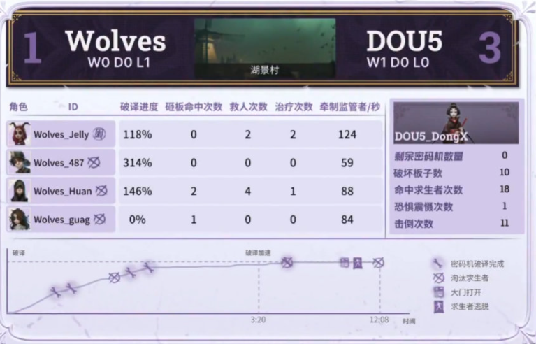 2个3抓奠定胜局！DOU5击败成都Wolves拿下关键胜利，冲击前3势在必行