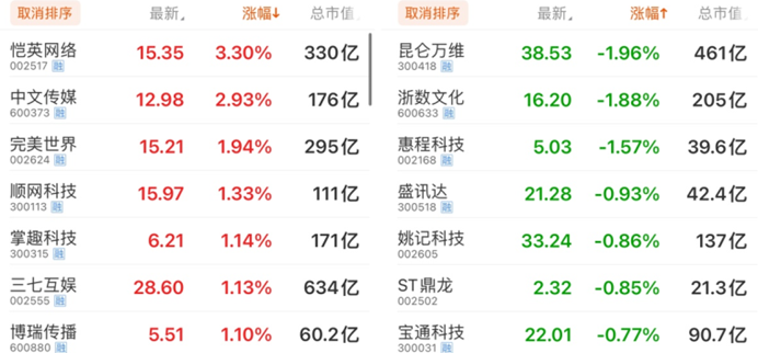 游戏概念股：中国儒意股价涨超12%，刚募资40亿港元投入影视与游戏业务