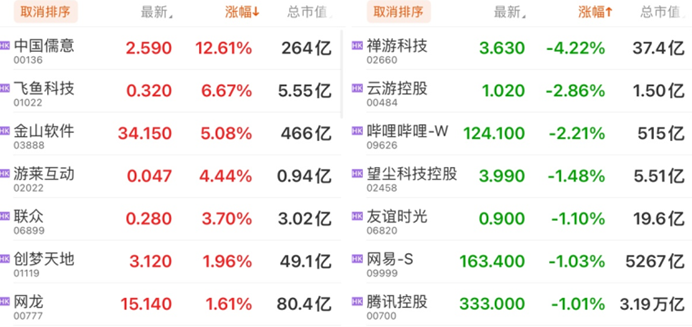 游戏概念股：中国儒意股价涨超12%，刚募资40亿港元投入影视与游戏业务
