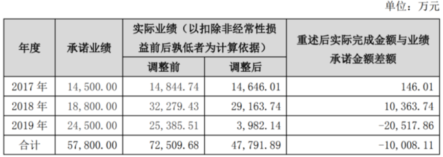 哆可梦对赌失败最新进展：寇汉已支付惠程科技6000万，剩余3.9亿分三年结清