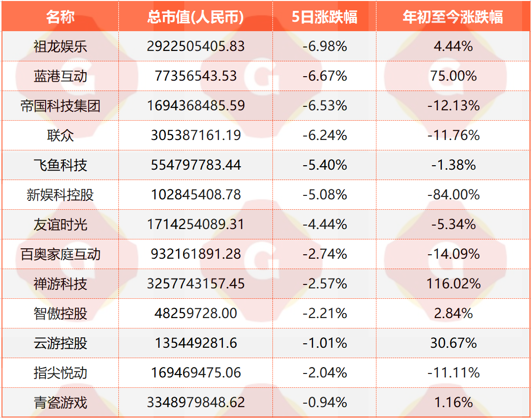 壹周游戏概念股重点动态一览：A股普跌，港股回暖|游戏公众公司市值排行榜