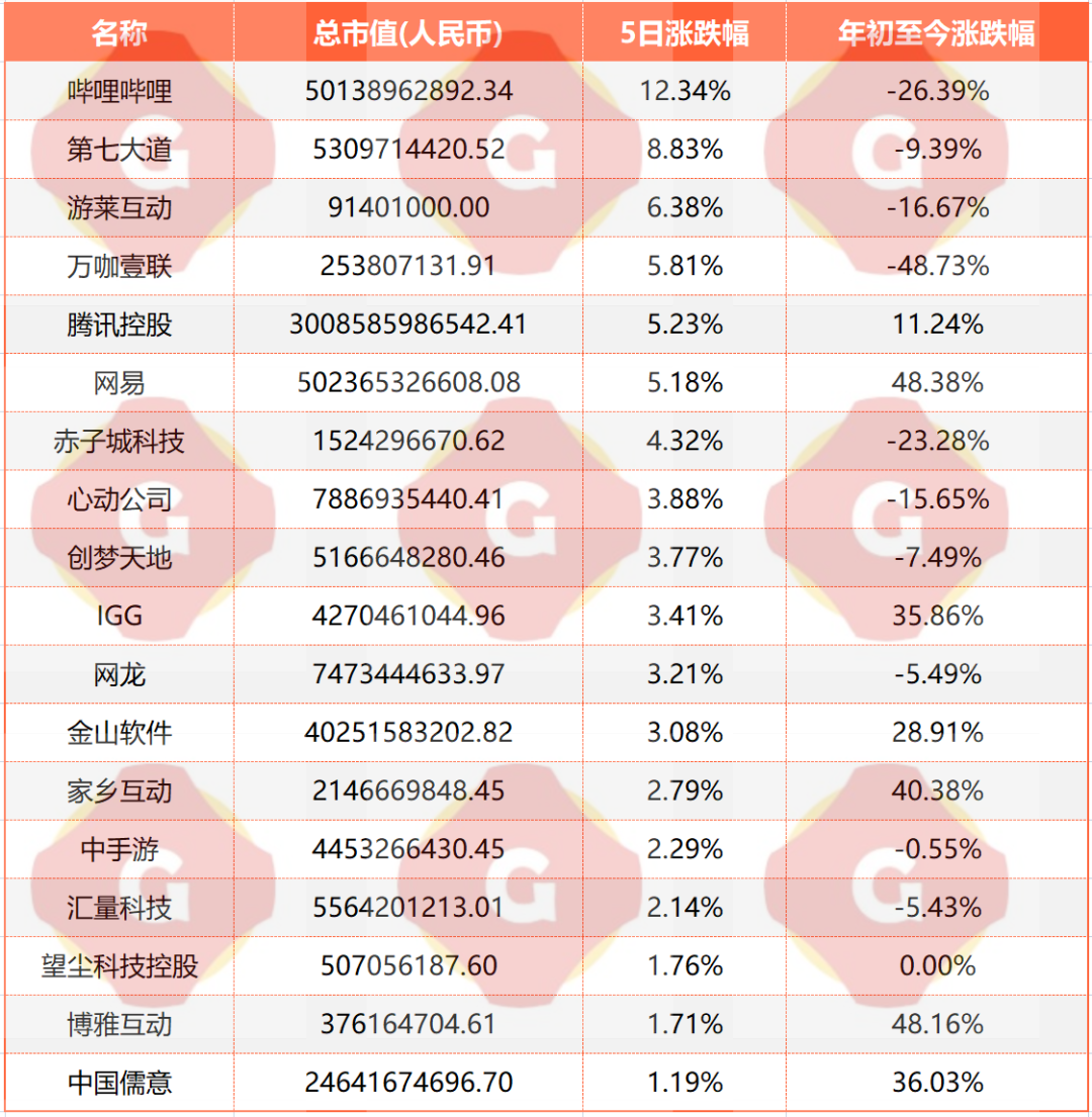 壹周游戏概念股重点动态一览：A股普跌，港股回暖|游戏公众公司市值排行榜