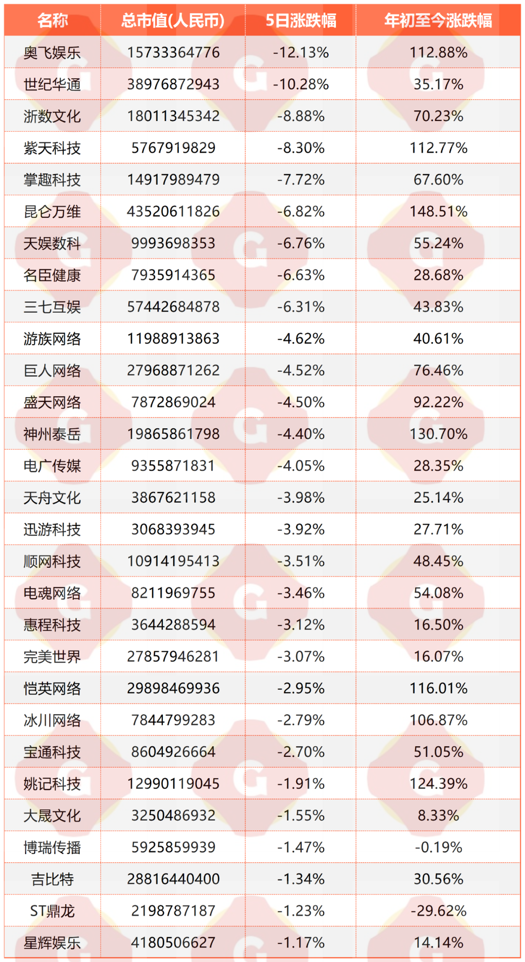 壹周游戏概念股重点动态一览：A股普跌，港股回暖|游戏公众公司市值排行榜