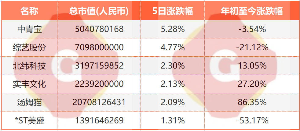 壹周游戏概念股重点动态一览：A股普跌，港股回暖|游戏公众公司市值排行榜