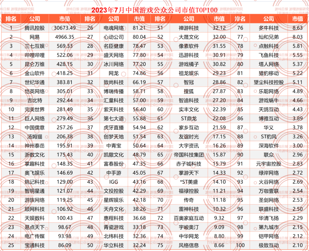 2023年7月中国游戏概念公司市值TOP100|游戏日报游戏公众公司市值排行榜