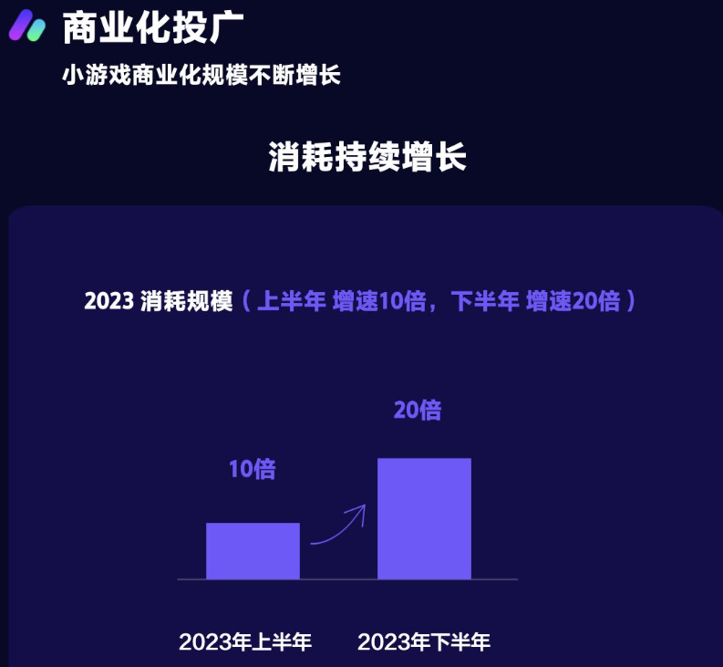 不止10倍增速？抖音小游戏近日爆出了一组亮眼数据