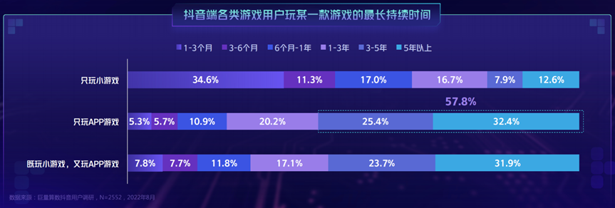 不止10倍增速？抖音小游戏近日爆出了一组亮眼数据