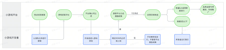 不止10倍增速？抖音小游戏近日爆出了一组亮眼数据