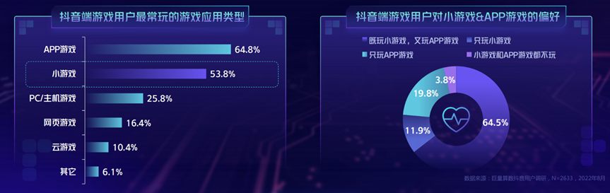 不止10倍增速？抖音小游戏近日爆出了一组亮眼数据