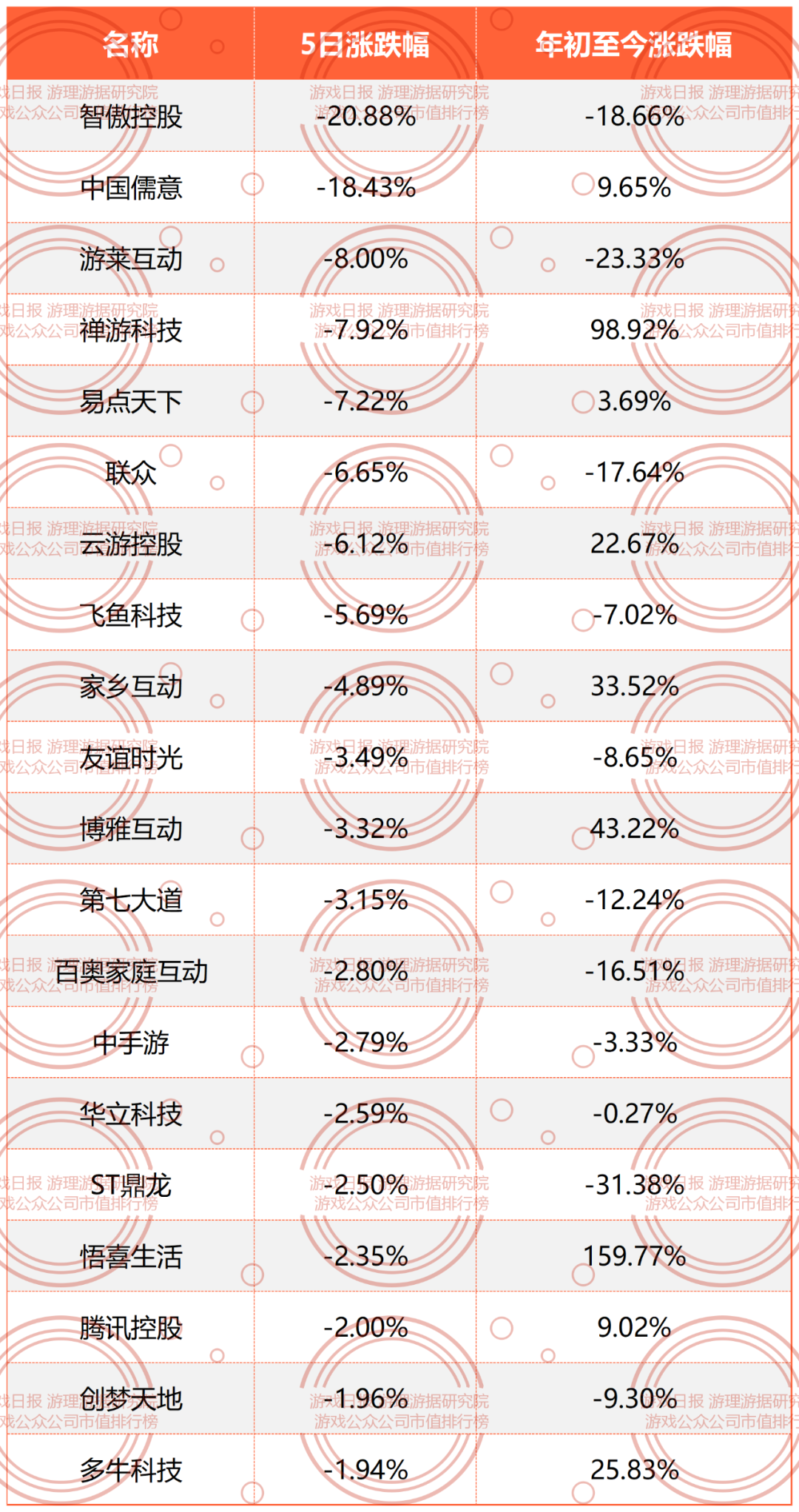 心动公司TapTap中国版MAU同比减少18.6%；网易年初至今涨幅超过50%|游戏日报游戏公众公司市值排行榜