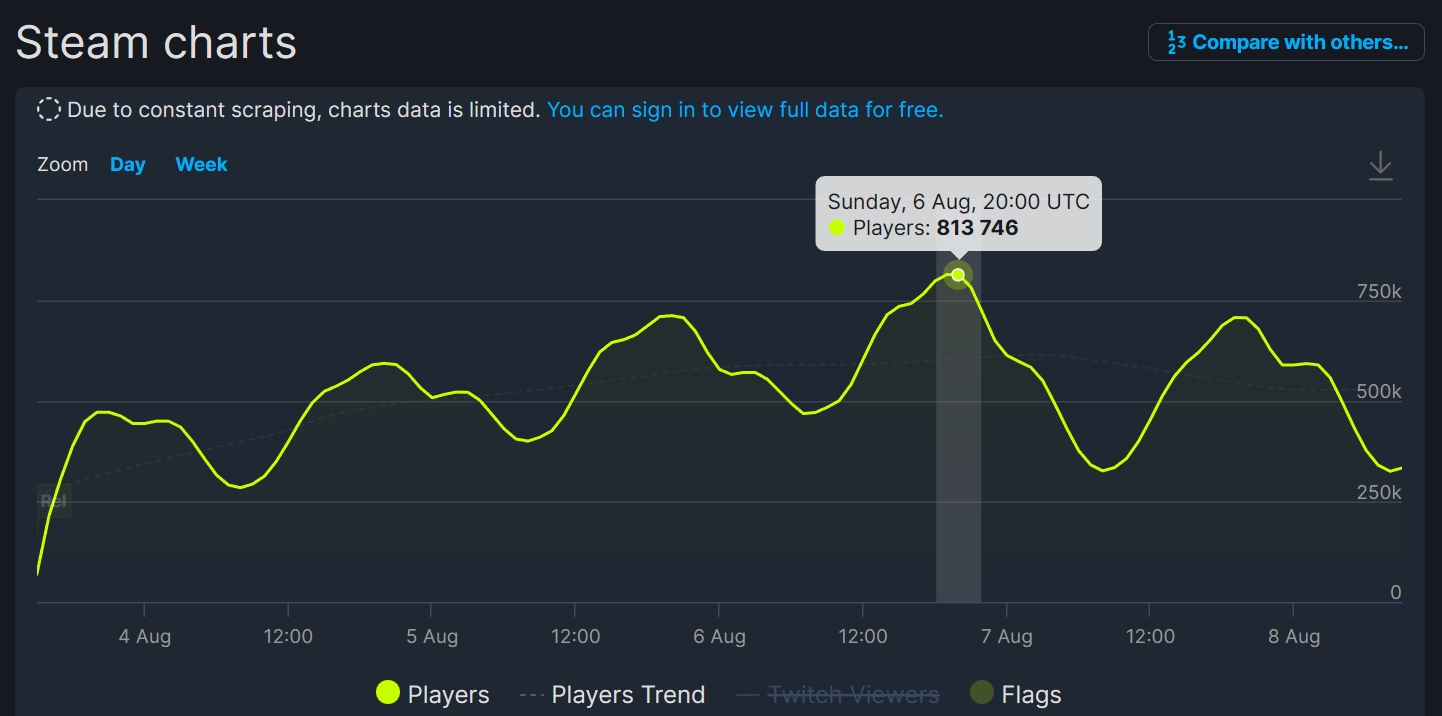 Steam热销周榜：正在《博德之门3》，勿Cue