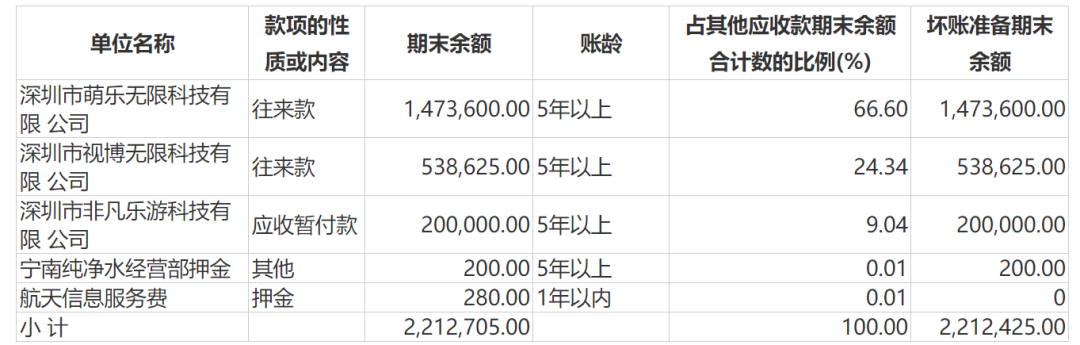 仅剩4名员工，纯净水经营部200元押金成这家游戏公司应收账款金额第四名