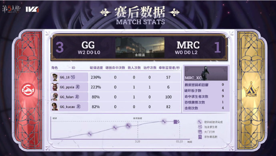 这就是冠军？第五人格总决赛首轮成都GG轻取MRC，BO5差点在两轮结束