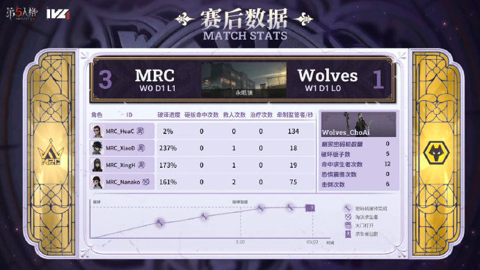 让二追三！第五人格总决赛MRC力压成都Wolves晋级半决，大翻盘太帅了