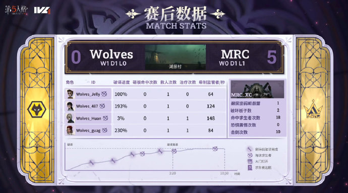 让二追三！第五人格总决赛MRC力压成都Wolves晋级半决，大翻盘太帅了