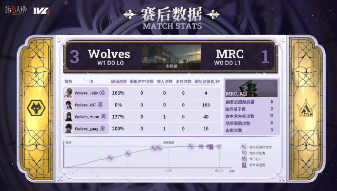 让二追三！第五人格总决赛MRC力压成都Wolves晋级半决，大翻盘太帅了