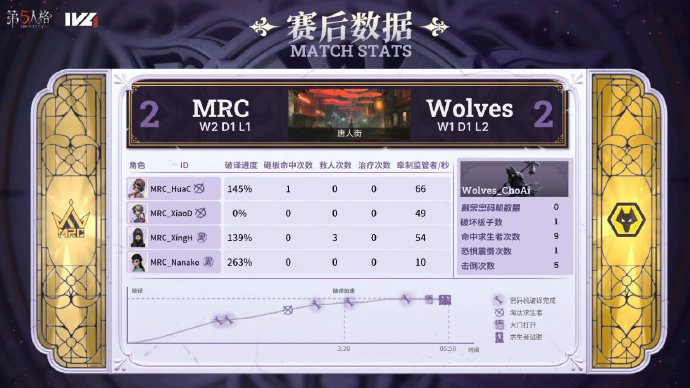 让二追三！第五人格总决赛MRC力压成都Wolves晋级半决，大翻盘太帅了