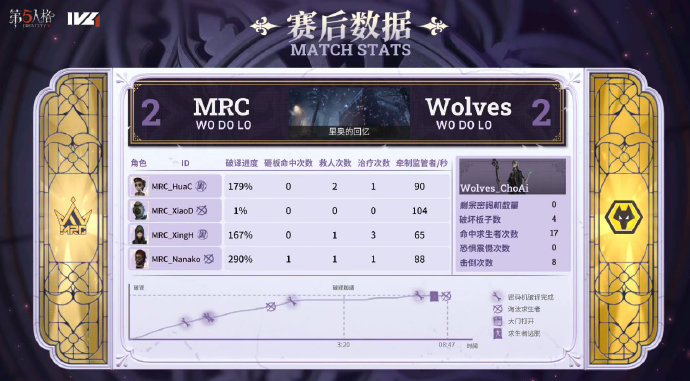 让二追三！第五人格总决赛MRC力压成都Wolves晋级半决，大翻盘太帅了