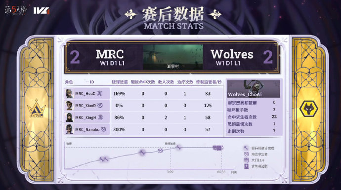 让二追三！第五人格总决赛MRC力压成都Wolves晋级半决，大翻盘太帅了