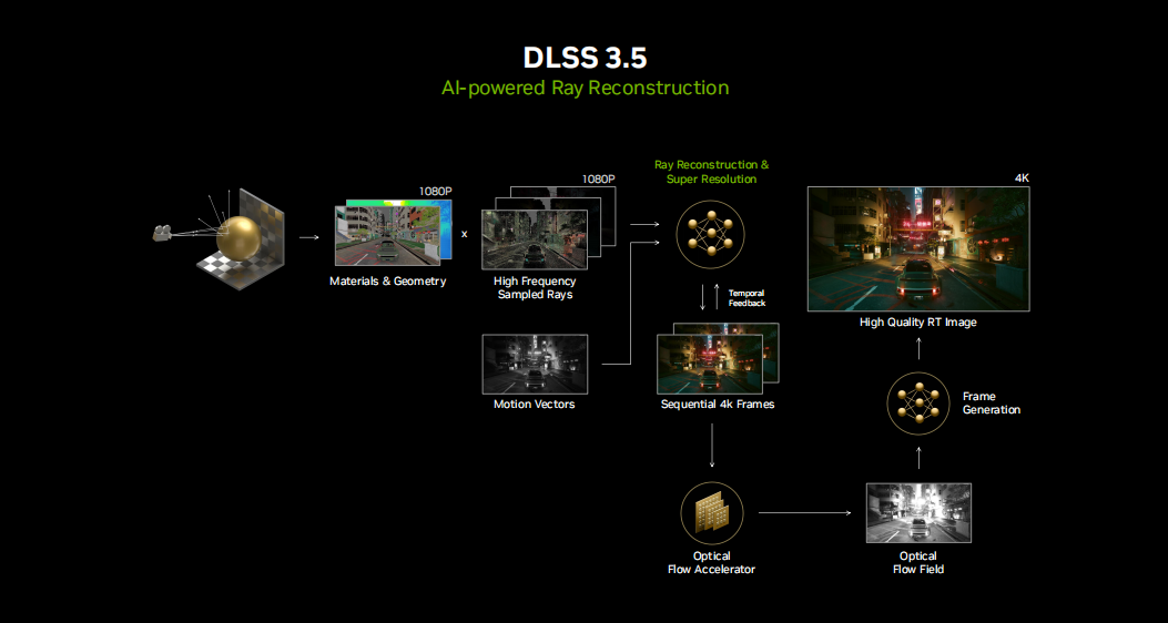 《赛博朋克 2077：往日之影》将成为首个支持DLSS 3.5游戏，影驰与你沉浸“夜之城”