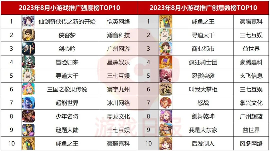 八月买量榜单：米哈游两款核心产品上榜；恺英网络空降小游戏榜首；在投小游戏数量环比暴涨66.4%