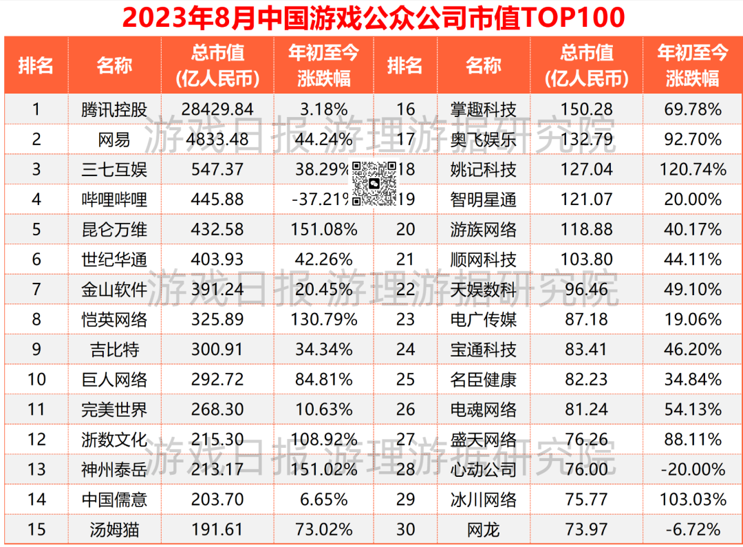 2023年8月中国游戏公众公司市值TOP100|游戏日报游戏公众公司市值排行榜