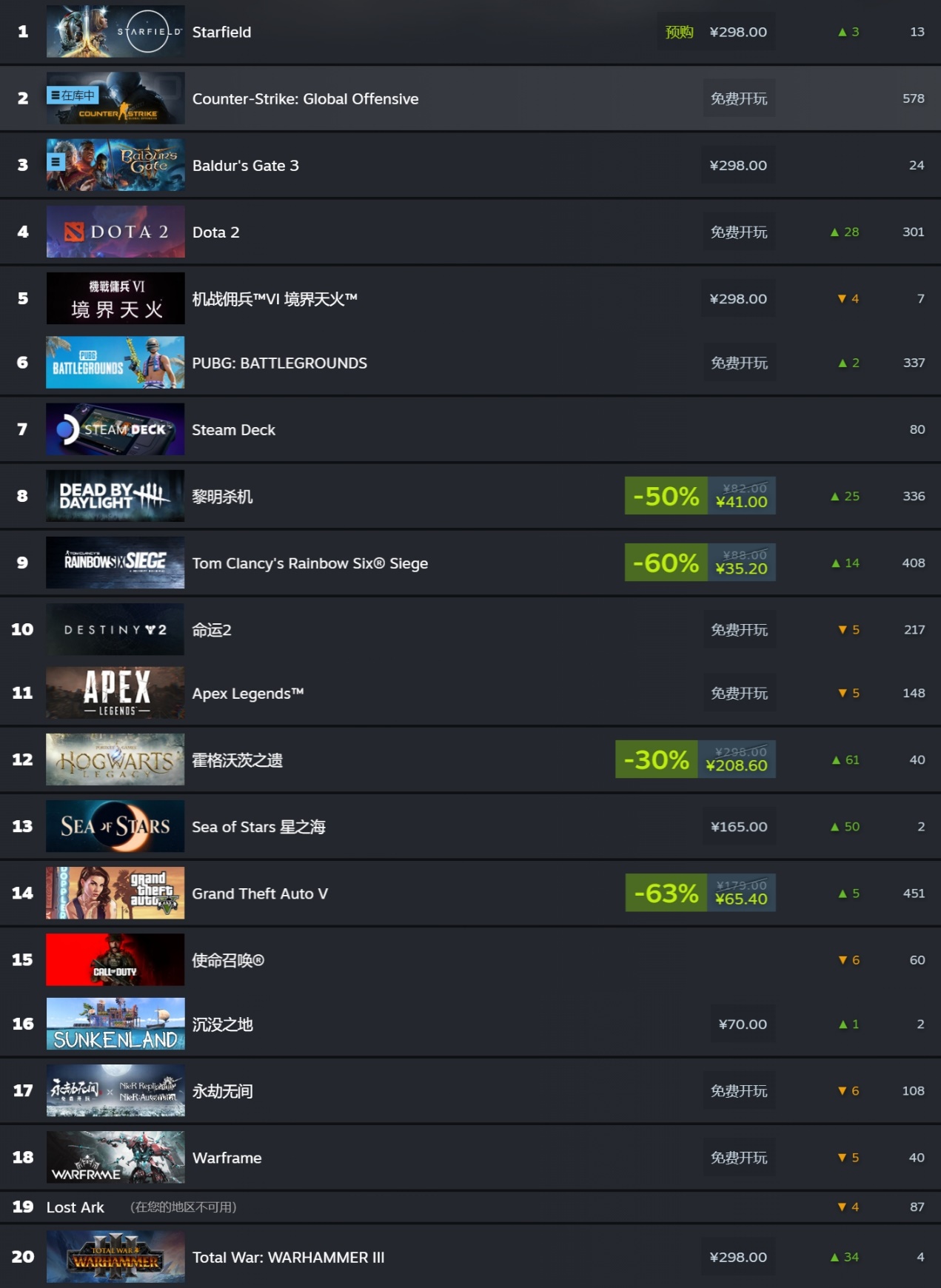《星空》登顶，但国区玩家却去买了《无人深空》；国产武侠沙盒《绝世好武功》进TOP20丨Steam热销周榜0829-0905