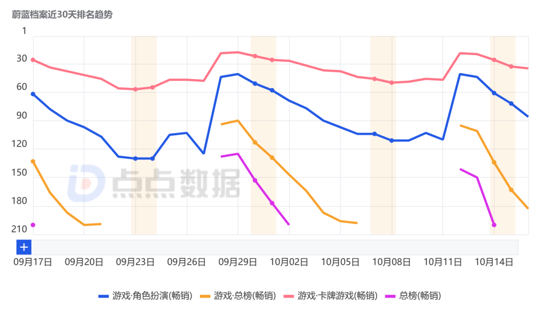 iOS双榜游戏周变动：《七人传奇：光与暗之交战》上升最快，多款游戏同时进入上升/下降榜